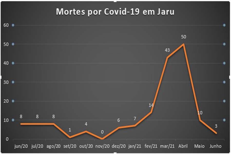 Jaru: Hoje completa um ano da 1ª morte por Covid-19 no município; Total de óbitos chegou as 162 - News Rondônia