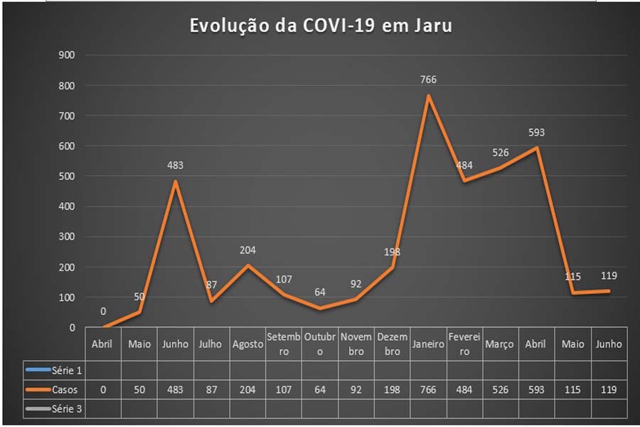 Jaru: Hoje completa um ano da 1ª morte por Covid-19 no município; Total de óbitos chegou as 162 - News Rondônia