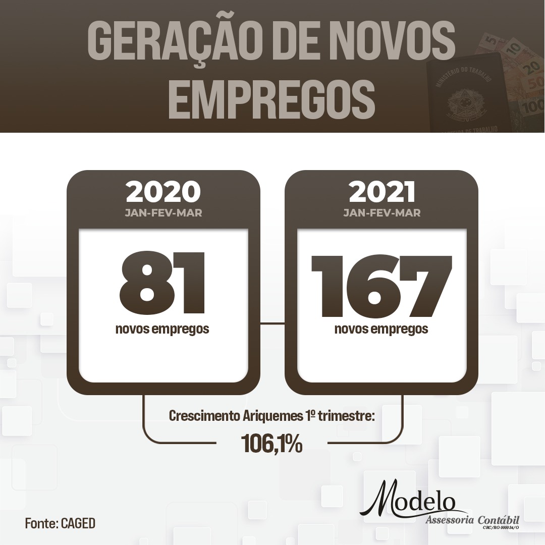 Empregos com carteira assinada crescem 106% em Ariquemes no 1º trimestre - News Rondônia