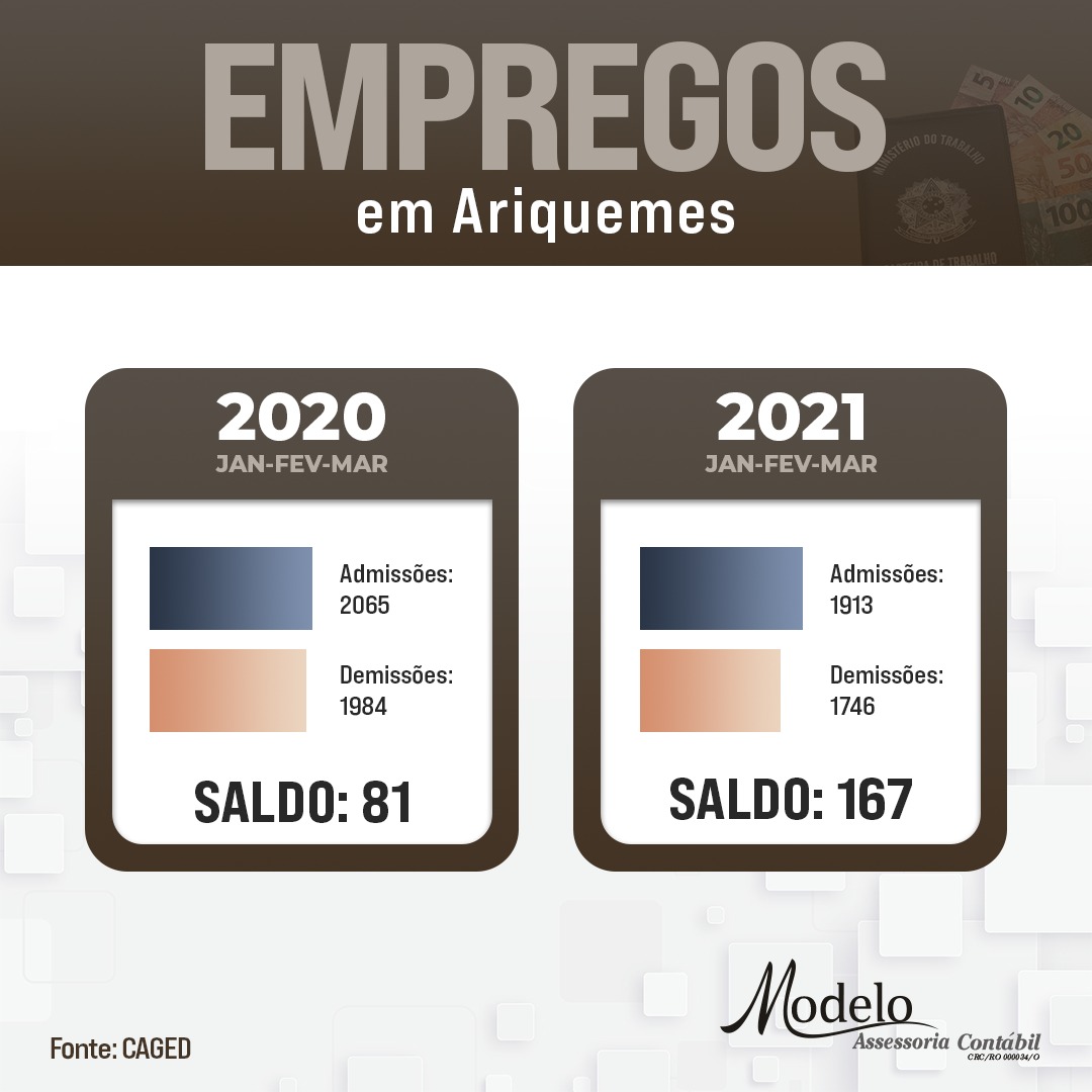 Empregos com carteira assinada crescem 106% em Ariquemes no 1º trimestre - News Rondônia