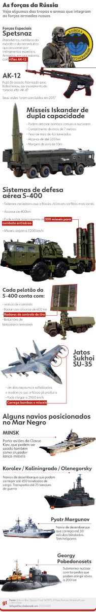 CONFRONTO - Veja as armas do arsenal da Rússia - News Rondônia