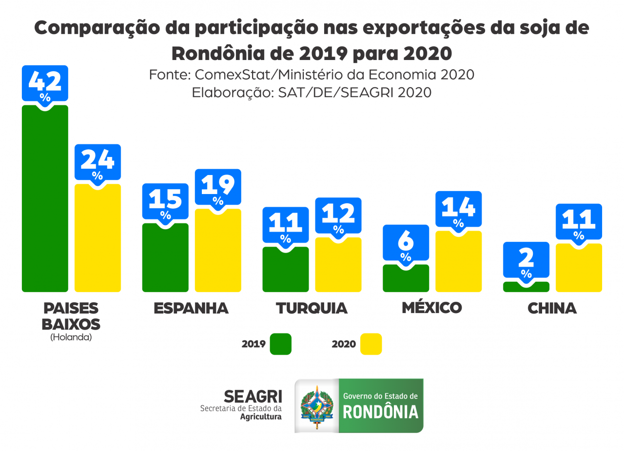 PRODUTIVIDADE - Produtores de Rondônia iniciam plantio de soja da safra 2021; expectativa é alcançar produção de 420 mil hectares - News Rondônia