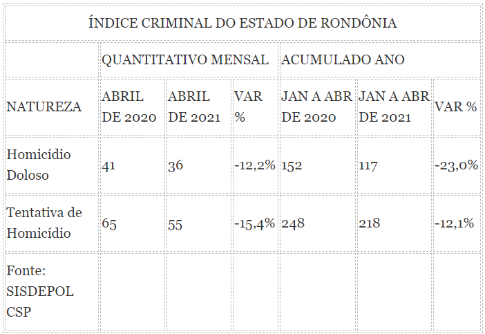 Rondônia registra queda em índices de criminalidade em abril de 2021 - News Rondônia