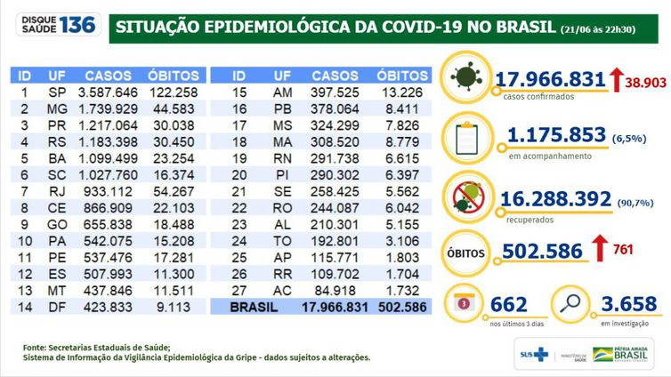 Covid-19: Brasil registra 38.902 casos nas últimas 24 horas - News Rondônia