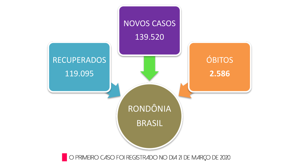 Covid-19 em Rondônia assusta; casos superam até mesmo os do Uruguai - News Rondônia