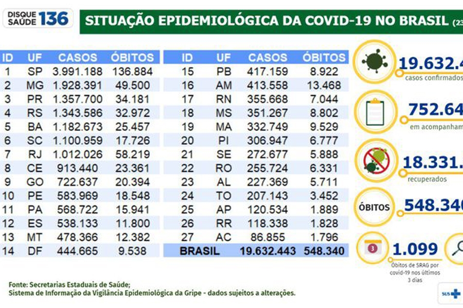 Covid-19: Brasil tem 19.632.443 casos e 548.340 mortes - News Rondônia