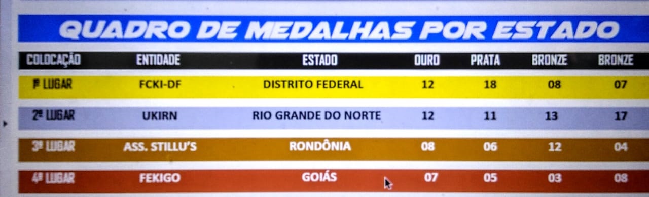 Rondônia e destaque no nacional virtual de karate - News Rondônia