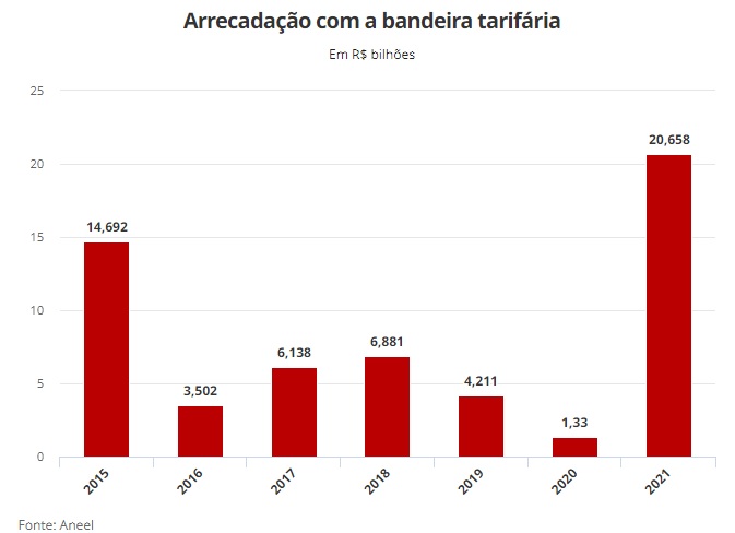 Consumidor paga R$ 20,7 bi de bandeira tarifária em 2021, mas fica devendo R$ 10,5 bi - News Rondônia