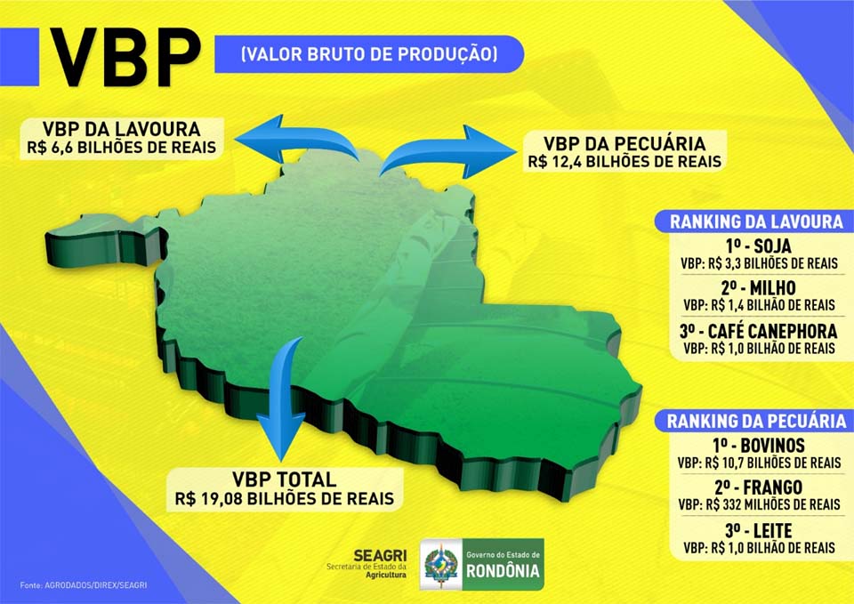Rondônia é o único Estado brasileiro a registrar aumento na produtividade do milho na segunda safra de 2020/21 - News Rondônia