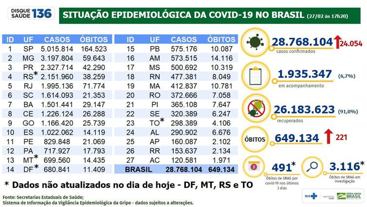 Brasil registra mais de 649 mil mortes por covid-19 - News Rondônia