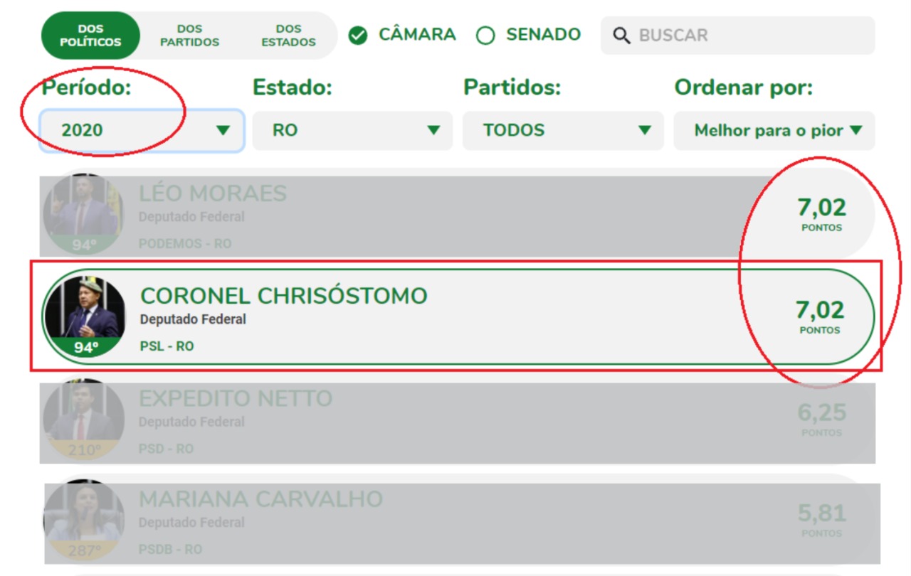 Coronel Chrisóstomo O Bolsonarista novamente no pódio do Ranking da Política 2021 - News Rondônia