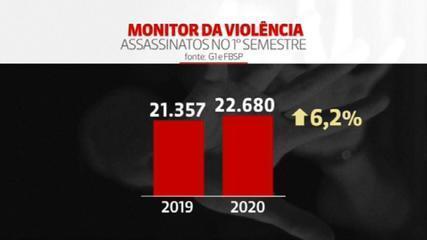 Mesmo com quarentena, Brasil tem alta de 6% no número de assassinatos no primeiro semestre - News Rondônia