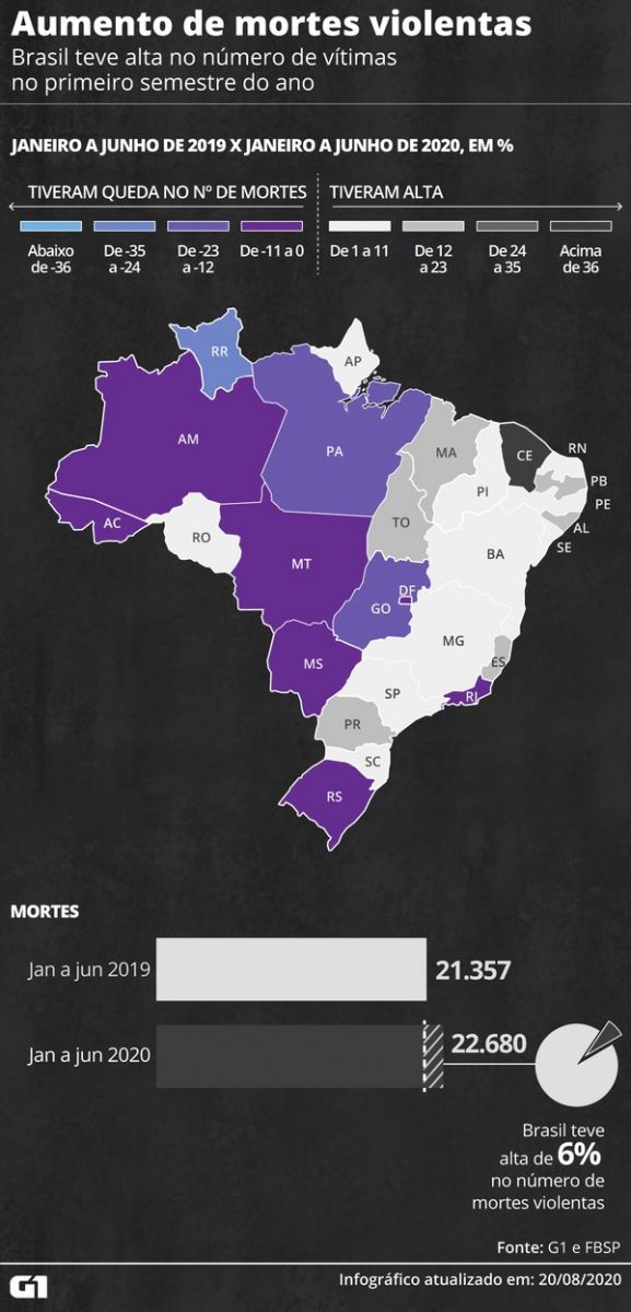 Mesmo com quarentena, Brasil tem alta de 6% no número de assassinatos no primeiro semestre - News Rondônia