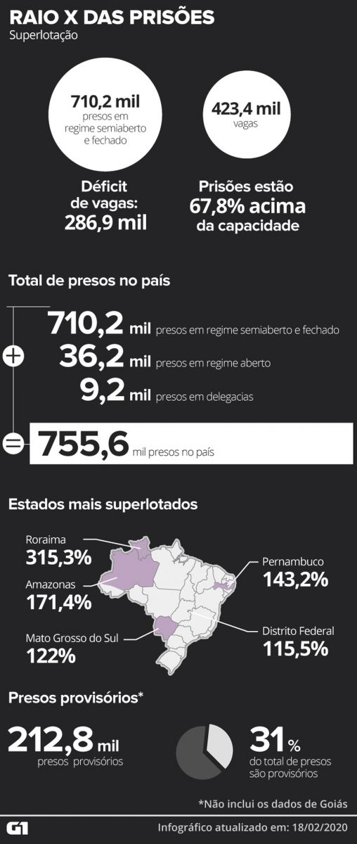 LEVANTAMENTO: EM UM ANO, PERCENTUAL DE PRESOS PROVISÓRIOS CAI NO BRASIL E SUPERLOTAÇÃO DIMINUI - News Rondônia