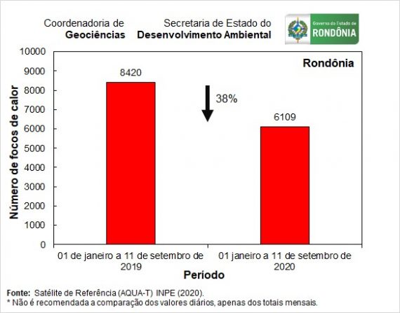 Focos de calor diminuíram de janeiro a setembro em Rondônia; Governo intensifica combate às queimadas - News Rondônia