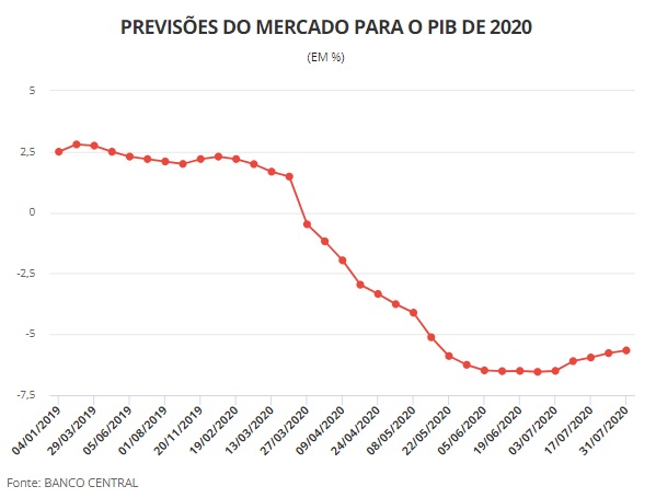 Mercado melhora novamente estimativa para o PIB em 2020 e projeta tombo de 5,66% - News Rondônia