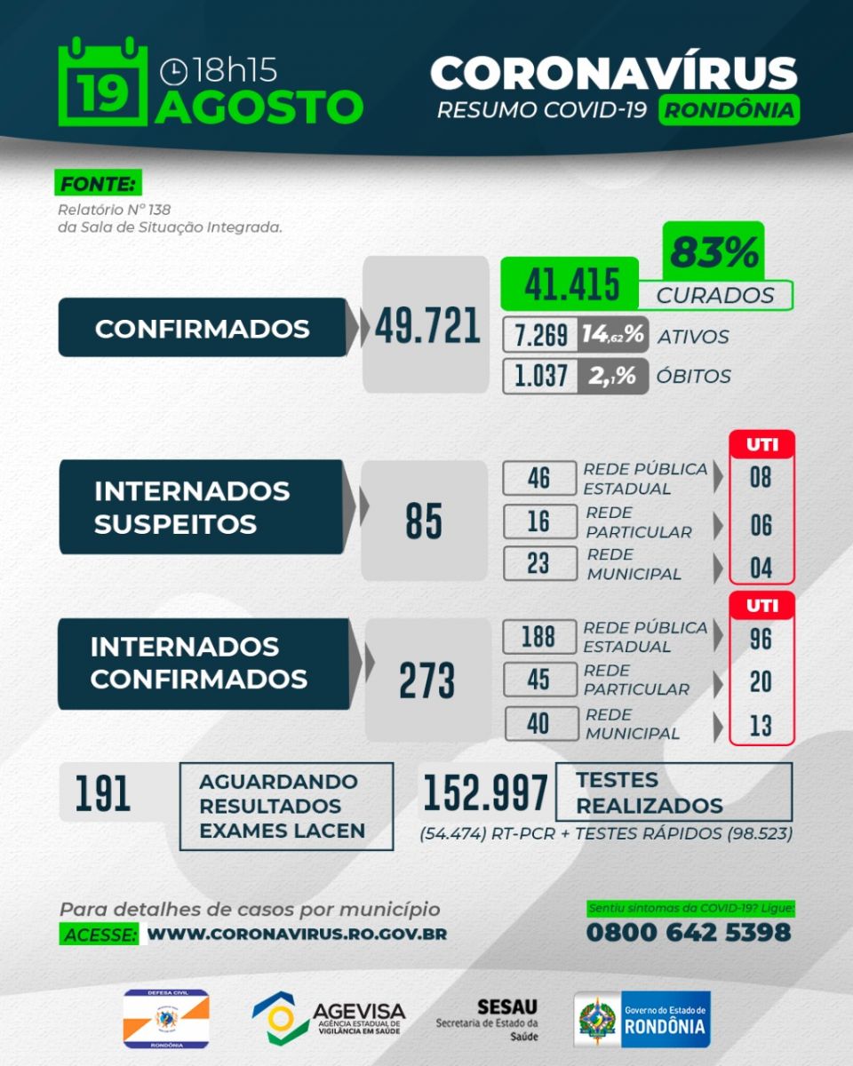 Rondônia registra 49.721 casos confirmados, 41.415 curados e 1.037 óbitos por COVID-19 - News Rondônia