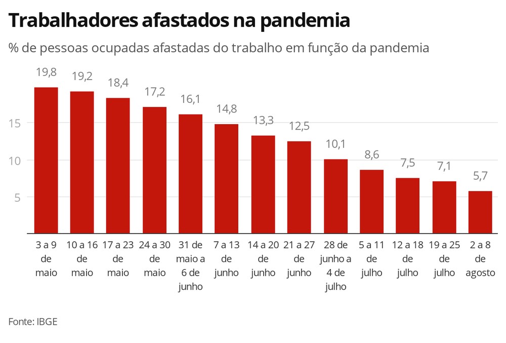 Desemprego diante da pandemia fica em 13,3% na primeira semana de agosto - News Rondônia