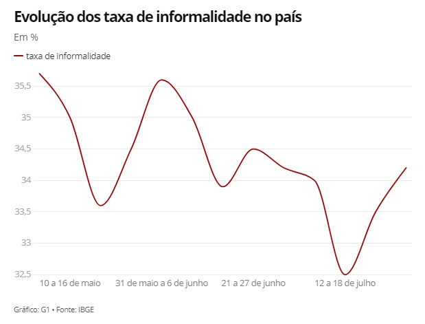 Desemprego diante da pandemia fica em 13,3% na primeira semana de agosto - News Rondônia