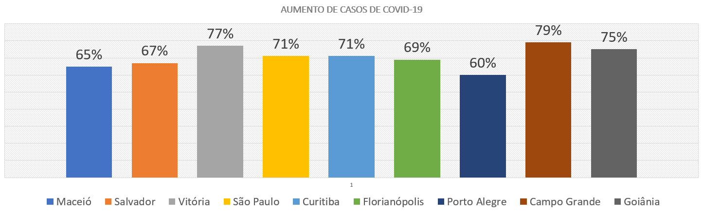 Com aumento da Covid-19, capital foi incluída no grupo de alerta crítico - News Rondônia