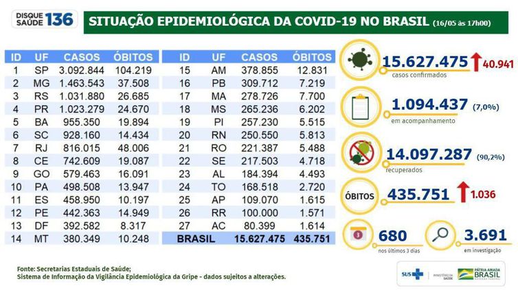 Covid-19: Brasil registra 15,6 milhões de casos e 435,7 mil mortes - News Rondônia