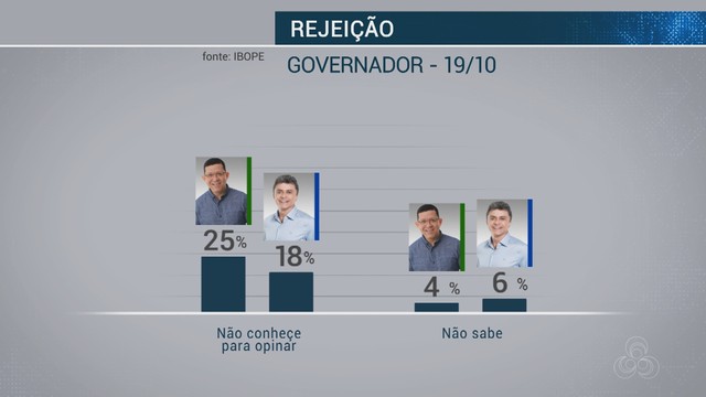 IBOPE EM RONDÔNIA, VOTOS VÁLIDOS: CORONEL MARCOS ROCHA 63%, EXPEDITO JUNIOR, 37% - News Rondônia