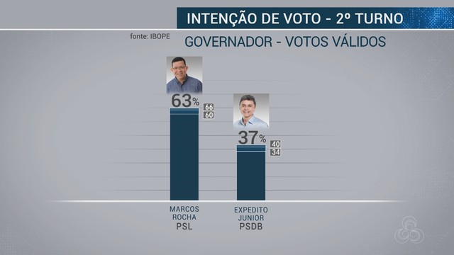 IBOPE EM RONDÔNIA, VOTOS VÁLIDOS: CORONEL MARCOS ROCHA 63%, EXPEDITO JUNIOR, 37% - News Rondônia