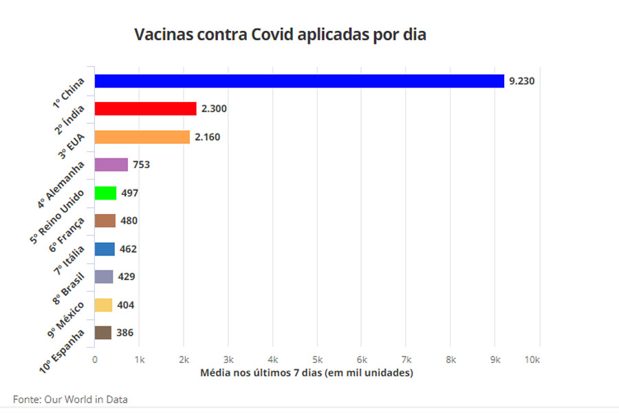Ritmo de vacinação contra Covid cai pela metade no Brasil - News Rondônia