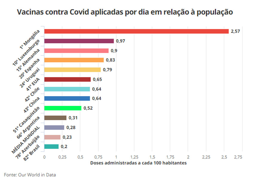 Ritmo de vacinação contra Covid cai pela metade no Brasil - News Rondônia