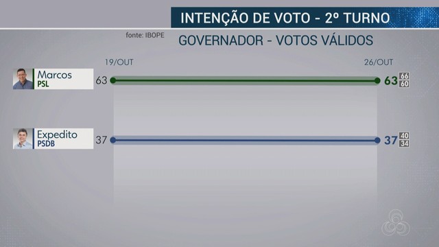 IBOPE - RONDÔNIA, VOTOS VÁLIDOS: CORONEL MARCOS ROCHA, 63%; EXPEDITO JUNIOR, 37% - News Rondônia