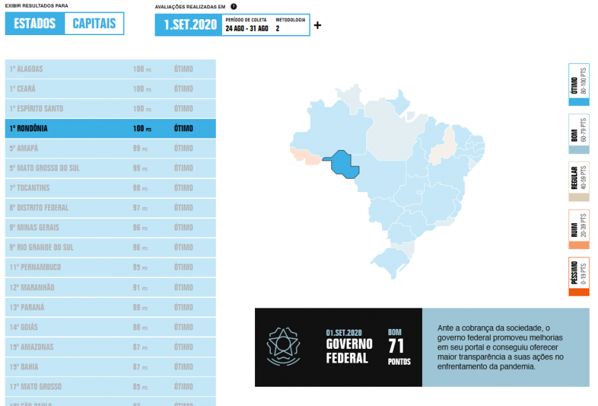 GESTÃO TRANSPARENTE - Pela quinta vez consecutiva, Rondônia permanece em primeiro lugar no ranking de transparência no combate à Covid-19 - News Rondônia