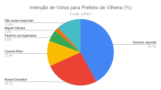 Juiz mantém liminar que proibiu a divulgação de pesquisa eleitoral em Vilhena - News Rondônia