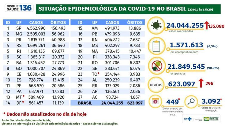 Em 24 horas, Brasil registrou mais 135.080 casos de covid-19 - News Rondônia
