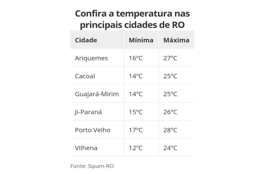 Vilhena amanhece com temperaturas chegando aos 12°C nesta quinta-feira (29) - News Rondônia