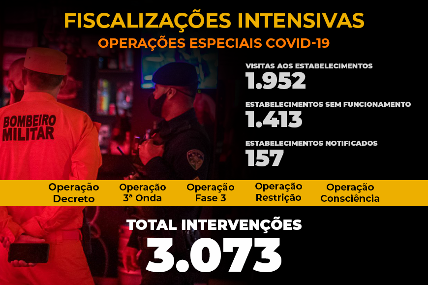 FISCALIZAÇÃO - Operações de fiscalização para enfrentamento à Covid-19 registram mais de 3 mil intervenções em Porto Velho - News Rondônia
