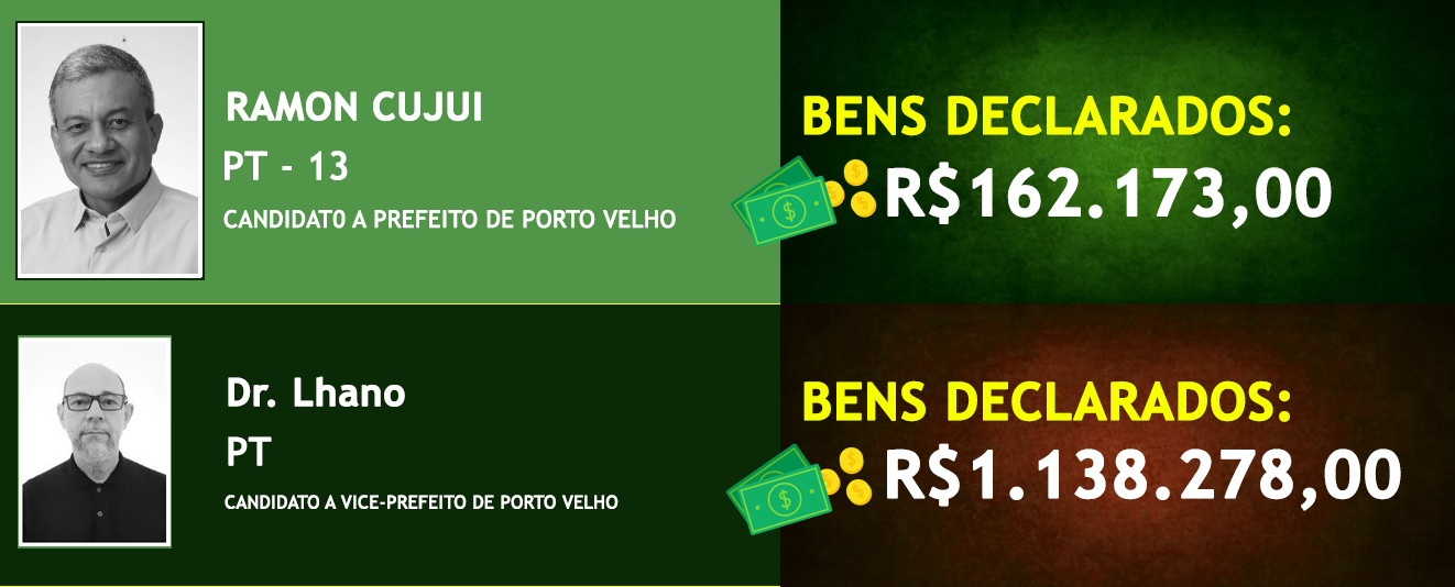 Saiba quais são os candidatos mais ricos e os mais pobres na disputa pela prefeitura de Porto Velho - News Rondônia