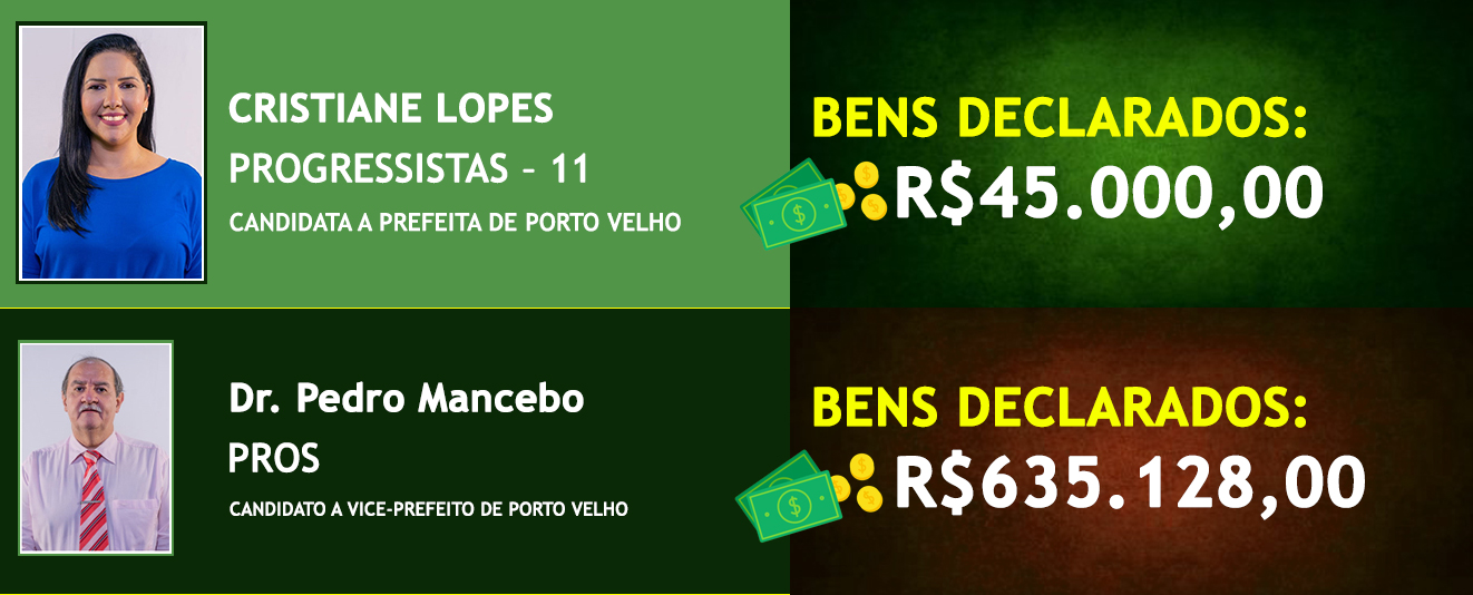 Saiba quais são os candidatos mais ricos e os mais pobres na disputa pela prefeitura de Porto Velho - News Rondônia