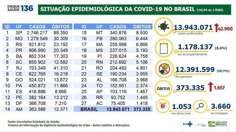 Brasil contabiliza 42.980 novos casos de covid-19 - News Rondônia