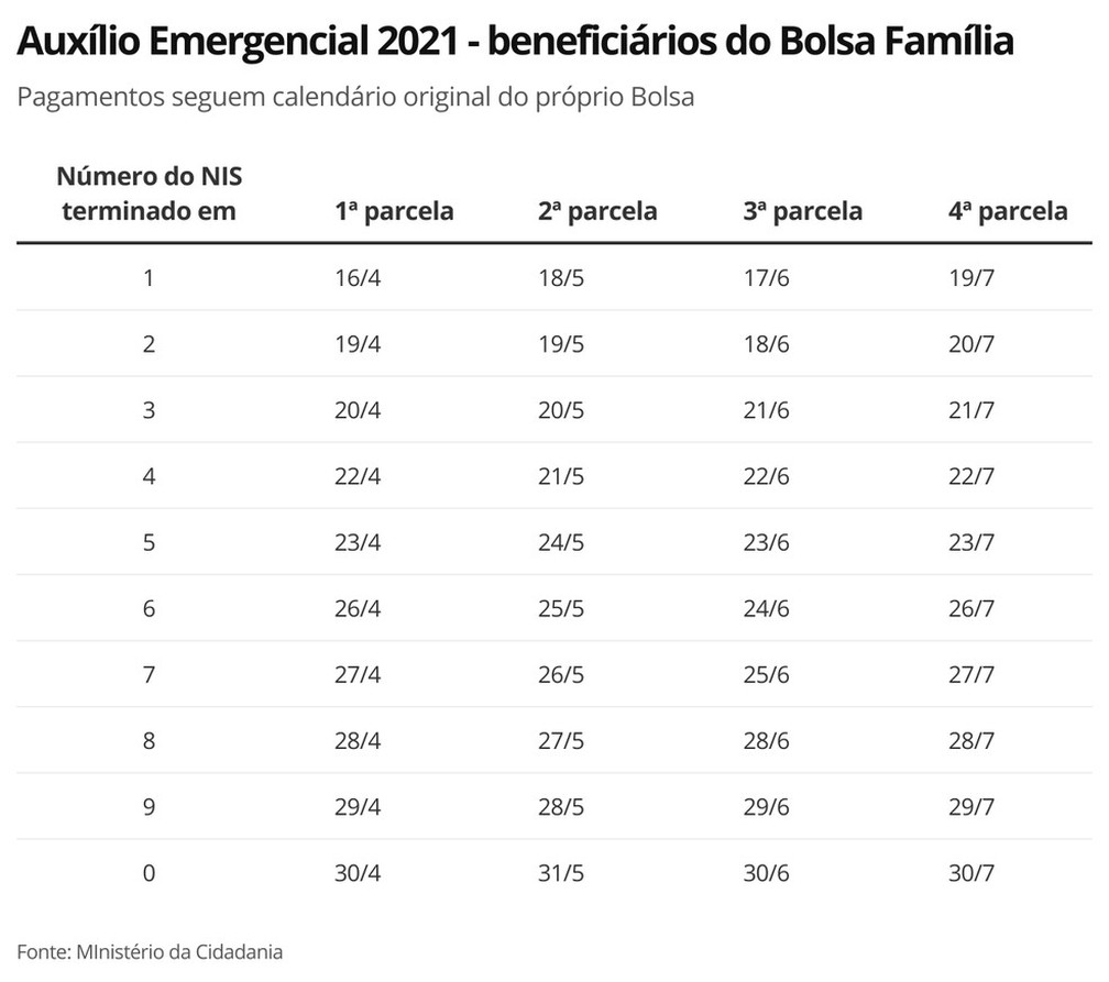 Auxílio Emergencial 2021: governo antecipa pagamento da 3ª parcela; veja novo calendário - News Rondônia