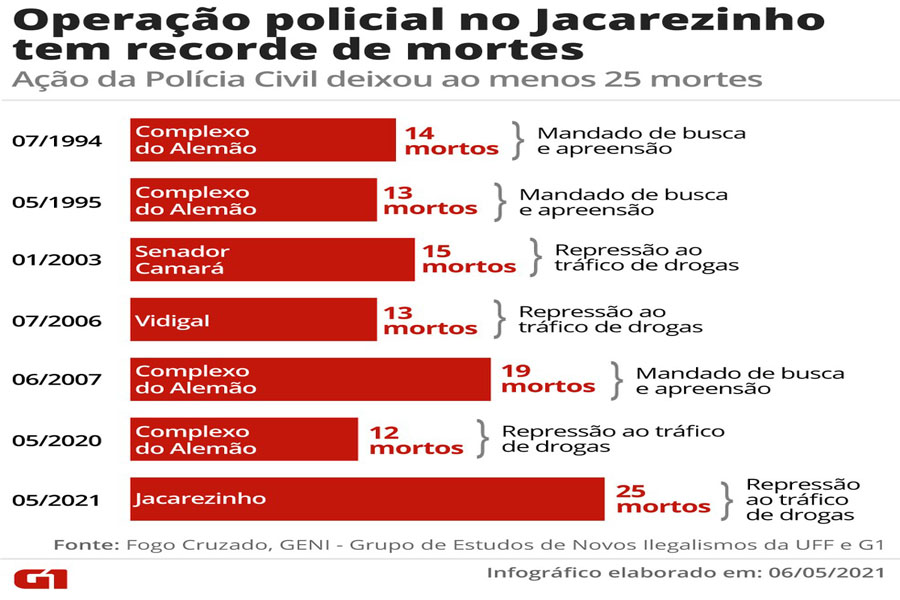 Operação no Jacarezinho é a mais letal da história do RJ - News Rondônia