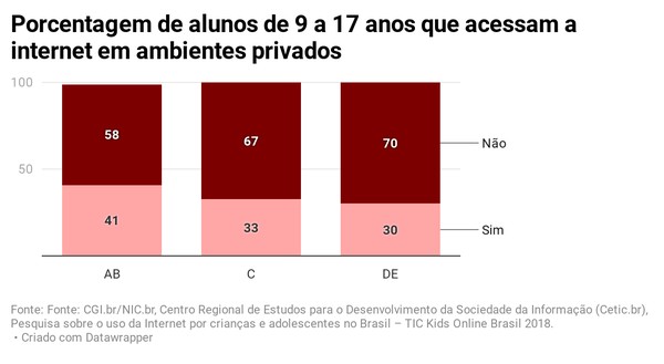 ESTUDO: 66% DOS BRASILEIROS DE 9 A 17 ANOS NÃO ACESSAM A INTERNET EM CASA - News Rondônia