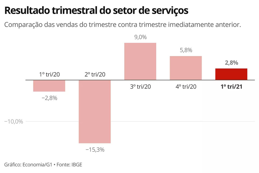 Setor de serviços tem queda de 4% em março e volta a operar abaixo do nível pré-pandemia, aponta IBGE - News Rondônia