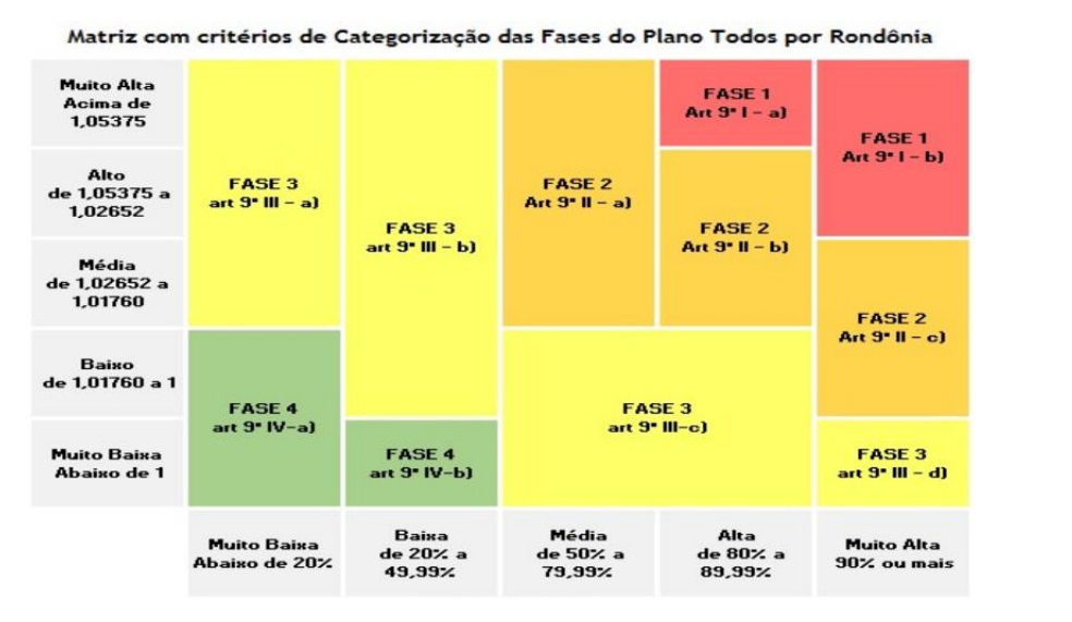 INDICADORES - Estado monitora diariamente critérios de categorização das fases do Plano Todos por Rondônia - News Rondônia