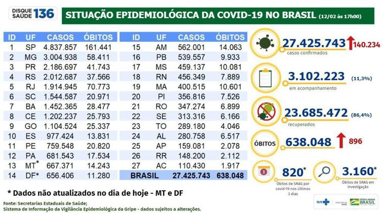 Casos de covid-19 chegam a 27,4 milhões no Brasil - News Rondônia
