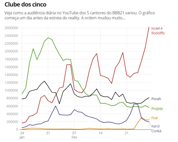 Projota cai, Rodolffo dispara, Karol vira lanterna: gráfico mostra audiência de cantores do 'BBB21' - News Rondônia