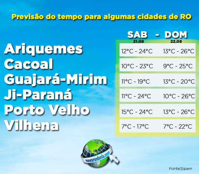 FRIAGEM: Temperatura vai cair a 7ºC em Rondônia - News Rondônia