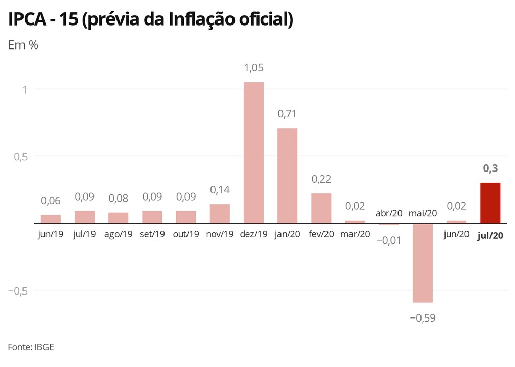 Prévia da inflação oficial fica em 0,3% em julho, puxada pela alta nos combustíveis - News Rondônia