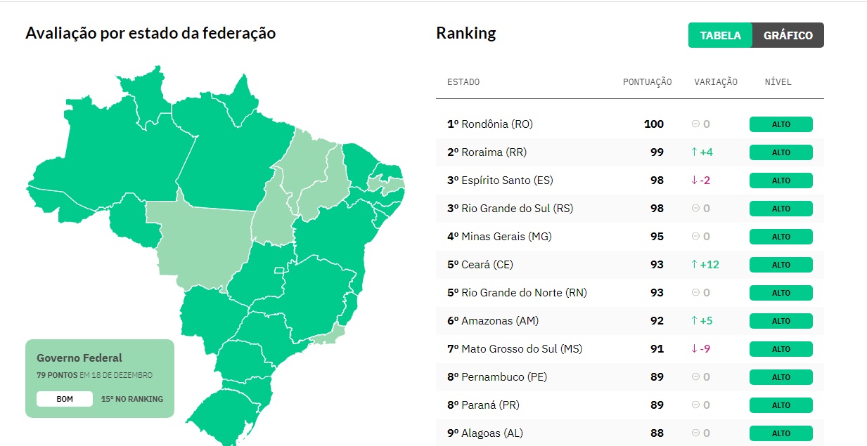 Rondônia atinge nível máximo de liderança absoluta no índice de transparência com informações sobre a covid-19 - News Rondônia