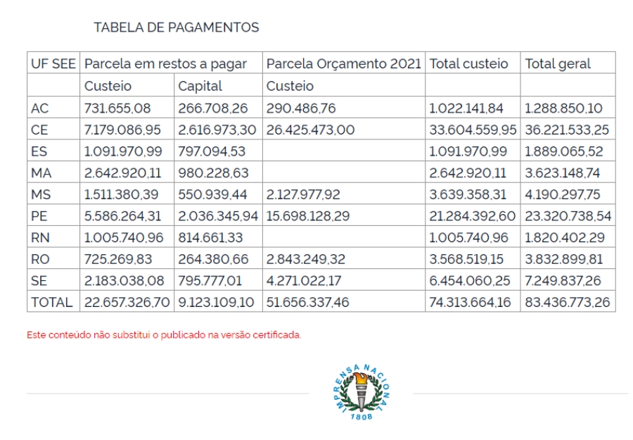 Autorizado repasse de R$ 3,8 milhões para às escolas em Tempo Integral de Rondônia - News Rondônia