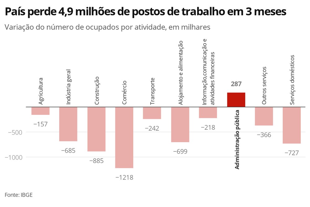 DADOS: DESEMPREGO SOBE PARA 12,6% EM ABRIL COM QUEDA RECORDE NO NÚMERO DE OCUPADOS - News Rondônia